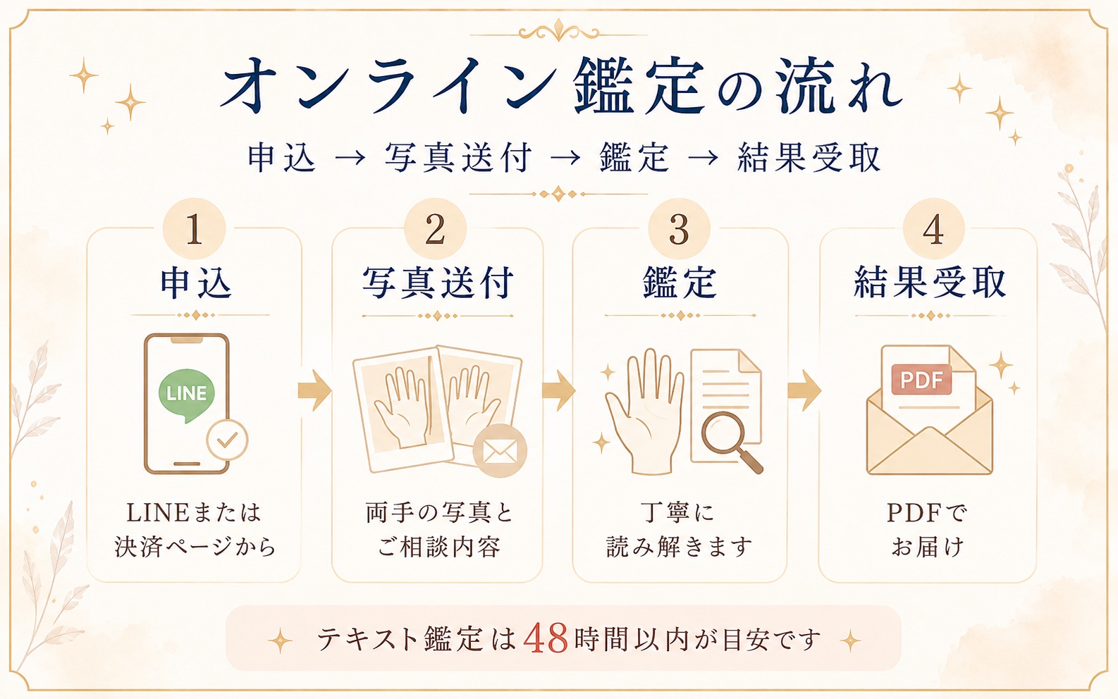 オンライン手相鑑定の申し込みから結果受け取りまでの流れ