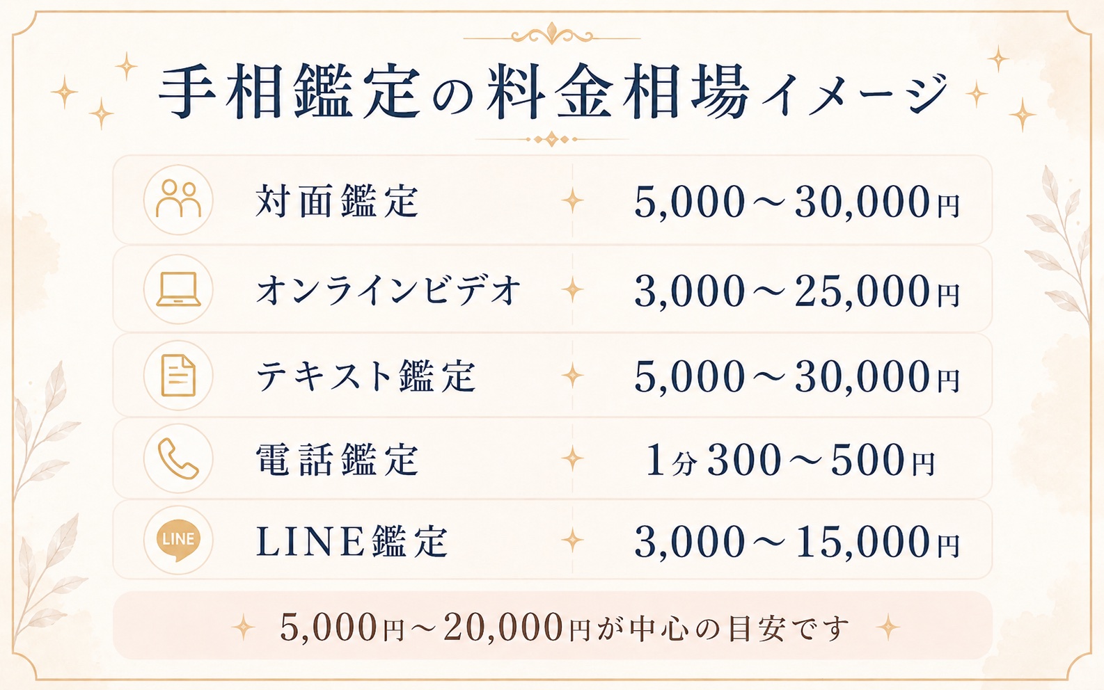 対面鑑定、オンラインビデオ鑑定、テキスト鑑定、電話鑑定、LINE鑑定の料金相場イメージ